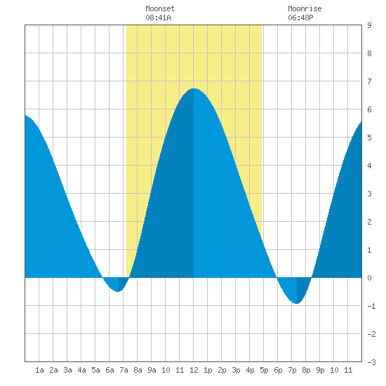 Hell Gate tide chart for Wednesday, January 15, 2025