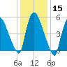 Hell Gate tide chart for Wednesday, January 15, 2025