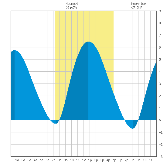 Hell Gate tide chart for Thursday, January 16, 2025