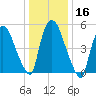 Hell Gate tide chart for Thursday, January 16, 2025
