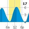 Hell Gate tide chart for Friday, January 17, 2025