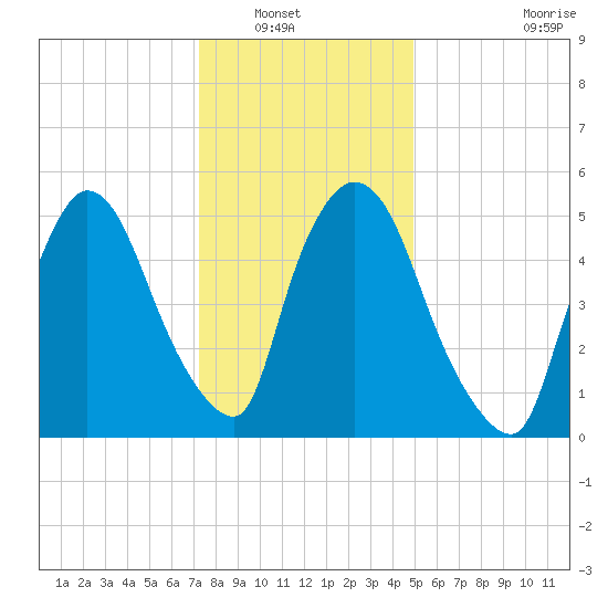 Hell Gate tide chart for Saturday, January 18, 2025