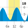 Hell Gate tide chart for Saturday, January 18, 2025