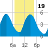 Hell Gate tide chart for Sunday, January 19, 2025