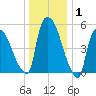 Hell Gate tide chart for Wednesday, January 1, 2025
