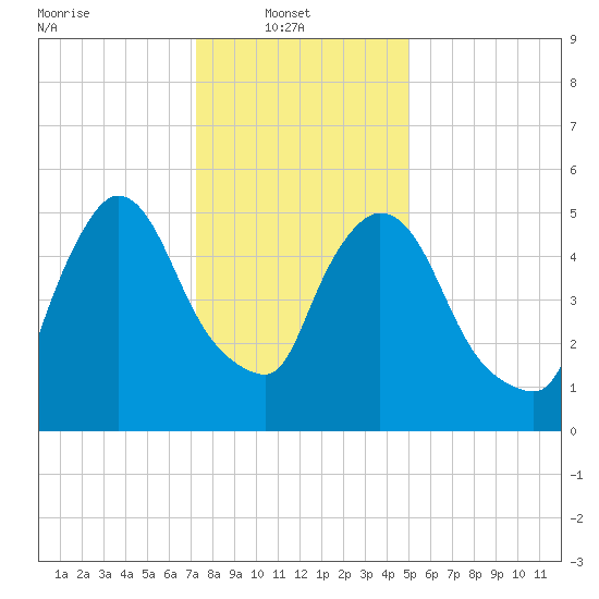 Hell Gate tide chart for Monday, January 20, 2025