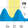 Hell Gate tide chart for Monday, January 20, 2025