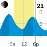 Hell Gate tide chart for Tuesday, January 21, 2025