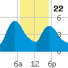 Hell Gate tide chart for Wednesday, January 22, 2025