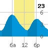 Hell Gate tide chart for Thursday, January 23, 2025