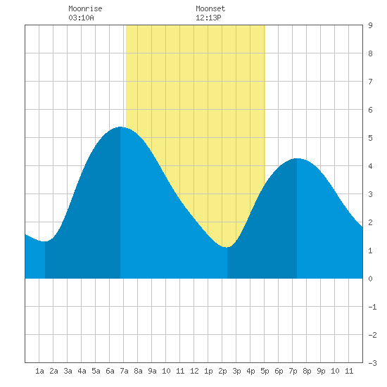 Hell Gate tide chart for Friday, January 24, 2025