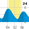 Hell Gate tide chart for Friday, January 24, 2025