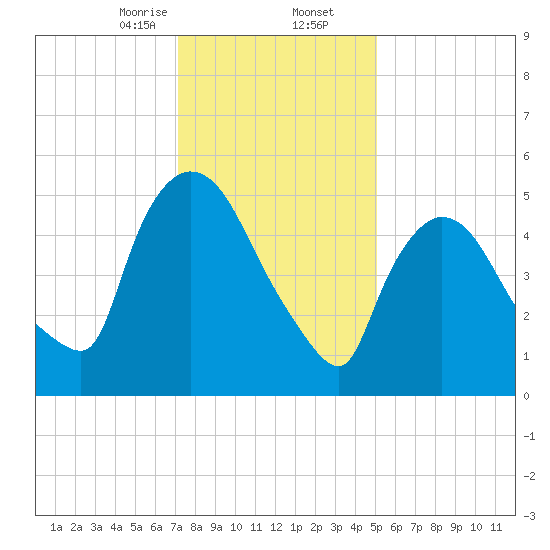Hell Gate tide chart for Saturday, January 25, 2025