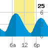 Hell Gate tide chart for Saturday, January 25, 2025