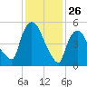 Hell Gate tide chart for Sunday, January 26, 2025