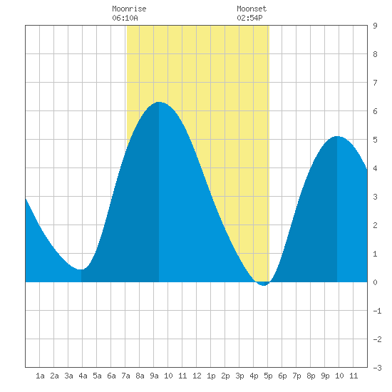 Hell Gate tide chart for Monday, January 27, 2025