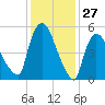 Hell Gate tide chart for Monday, January 27, 2025