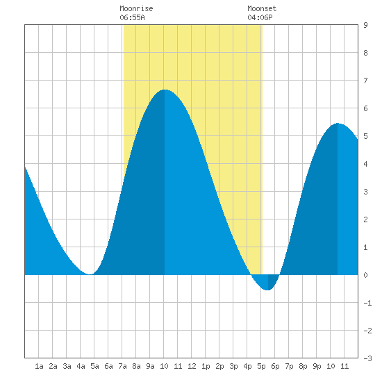 Hell Gate tide chart for Tuesday, January 28, 2025
