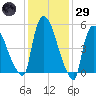 Hell Gate tide chart for Wednesday, January 29, 2025