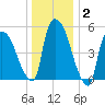 Hell Gate tide chart for Thursday, January 2, 2025