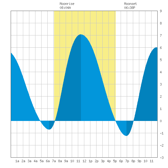 Hell Gate tide chart for Thursday, January 30, 2025
