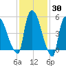 Hell Gate tide chart for Thursday, January 30, 2025