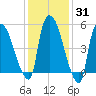 Hell Gate tide chart for Friday, January 31, 2025