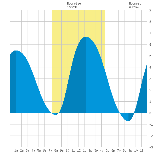 Hell Gate tide chart for Friday, January 3, 2025
