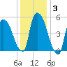 Hell Gate tide chart for Friday, January 3, 2025