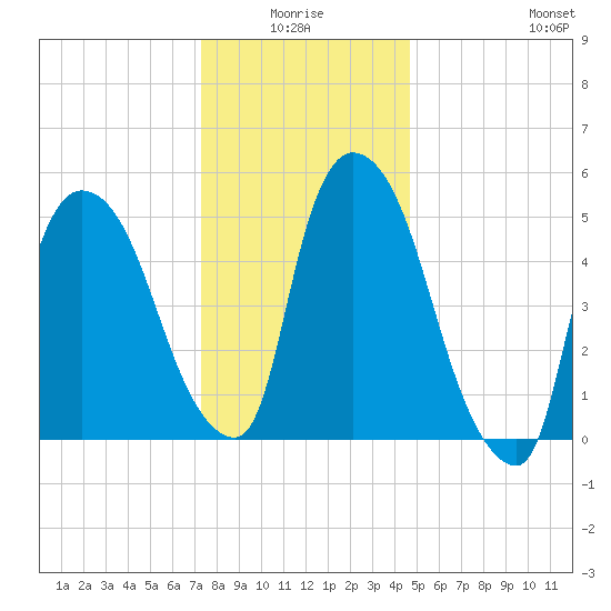 Hell Gate tide chart for Saturday, January 4, 2025