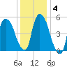 Hell Gate tide chart for Saturday, January 4, 2025
