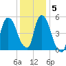 Hell Gate tide chart for Sunday, January 5, 2025