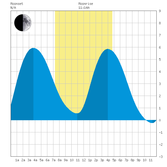 Hell Gate tide chart for Monday, January 6, 2025