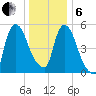 Hell Gate tide chart for Monday, January 6, 2025