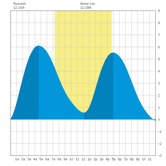 Hell Gate tide chart for Tuesday, January 7, 2025