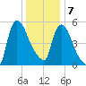 Hell Gate tide chart for Tuesday, January 7, 2025