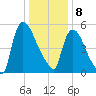 Hell Gate tide chart for Wednesday, January 8, 2025
