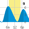 Hell Gate tide chart for Thursday, January 9, 2025