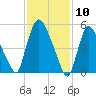 Hell Gate tide chart for Monday, February 10, 2025