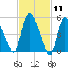 Hell Gate tide chart for Tuesday, February 11, 2025