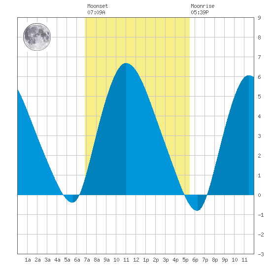 Hell Gate tide chart for Wednesday, February 12, 2025