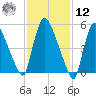 Hell Gate tide chart for Wednesday, February 12, 2025