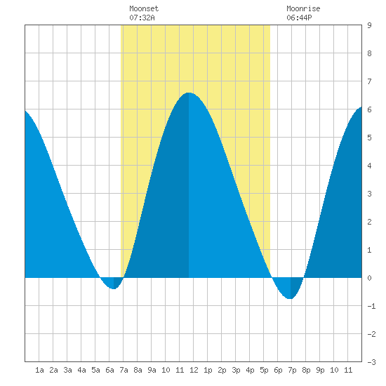 Hell Gate tide chart for Thursday, February 13, 2025