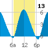 Hell Gate tide chart for Thursday, February 13, 2025