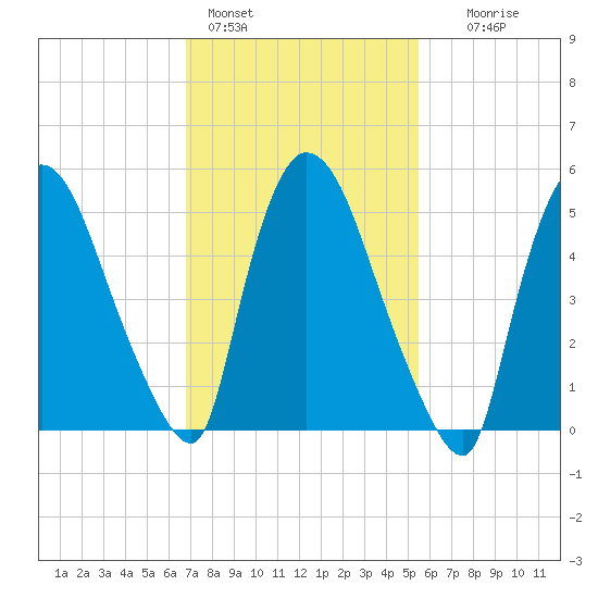Hell Gate tide chart for Friday, February 14, 2025