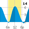 Hell Gate tide chart for Friday, February 14, 2025