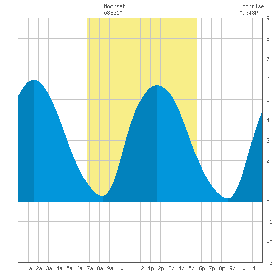 Hell Gate tide chart for Sunday, February 16, 2025