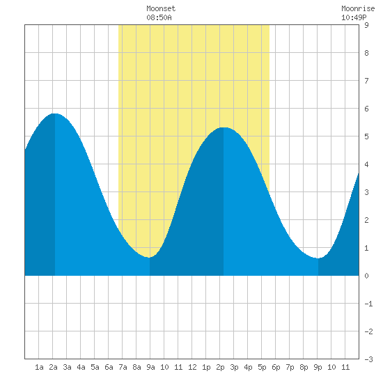Hell Gate tide chart for Monday, February 17, 2025