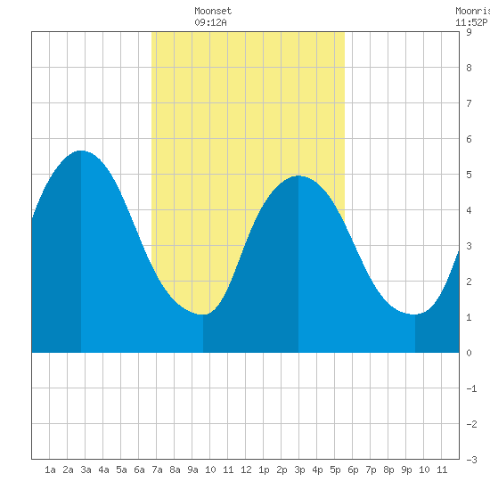 Hell Gate tide chart for Tuesday, February 18, 2025