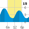 Hell Gate tide chart for Wednesday, February 19, 2025